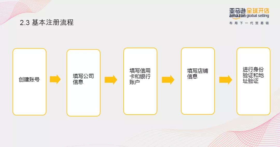 亚马逊注册审核营业执照不清晰,亚马逊开店注册审核不通过怎么办