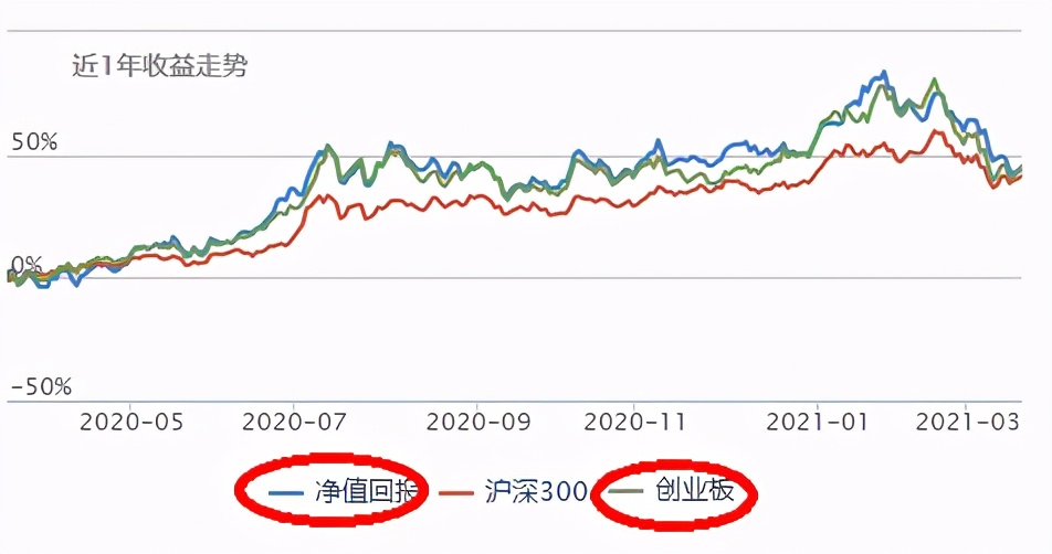 实操:牛基都跌了10-20%,该怎么补仓、换仓?