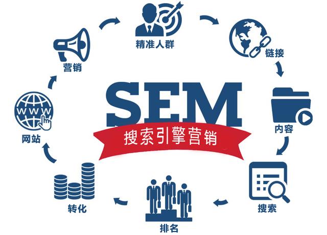 seo优化sem推广,sem和seo运营