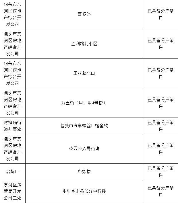 包头市棚改办理房本,包头市办房产证名单