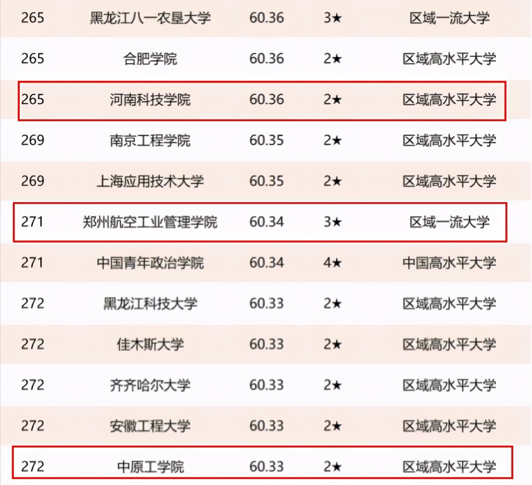 2021年河南省高校排名：河南科技大学居第4名，全国第95名