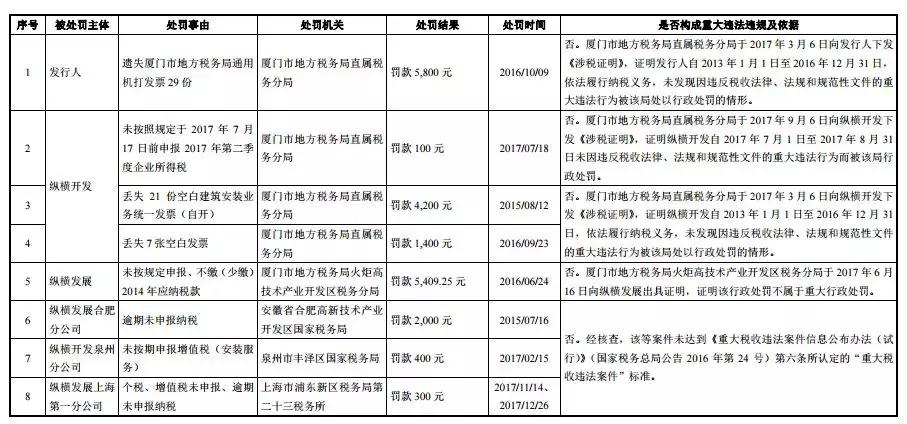 纵横集团最新状况,纵横资本投资的项目