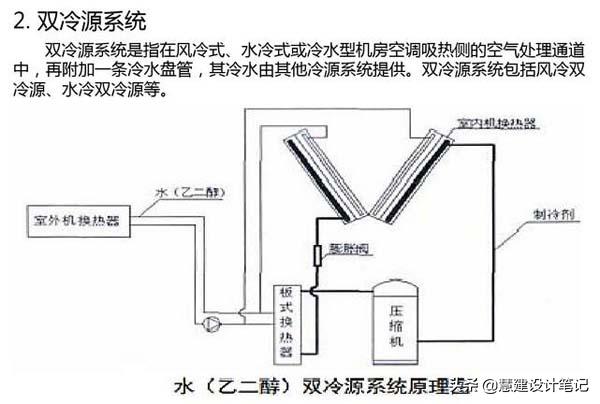 机房工程之空调系统,机房制冷工程
