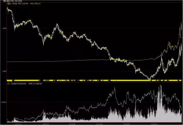 双均线杀遍期货市场心法,对不起双均线真的可以杀遍市场