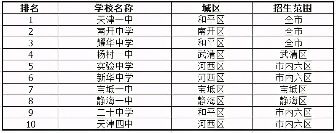 天津高考各个区排名,2022年高考天津各个学校排名
