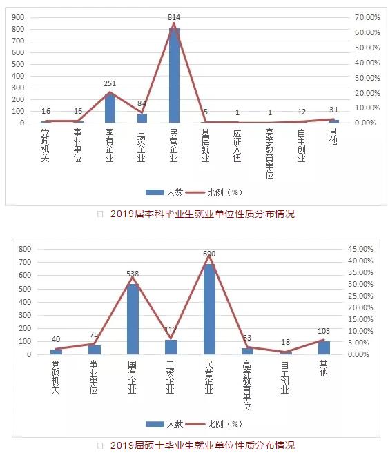 东北财经大学：学科评估、就业质量情况