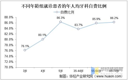 口腔医疗行业发展前景如何,口腔医疗行业发展趋势
