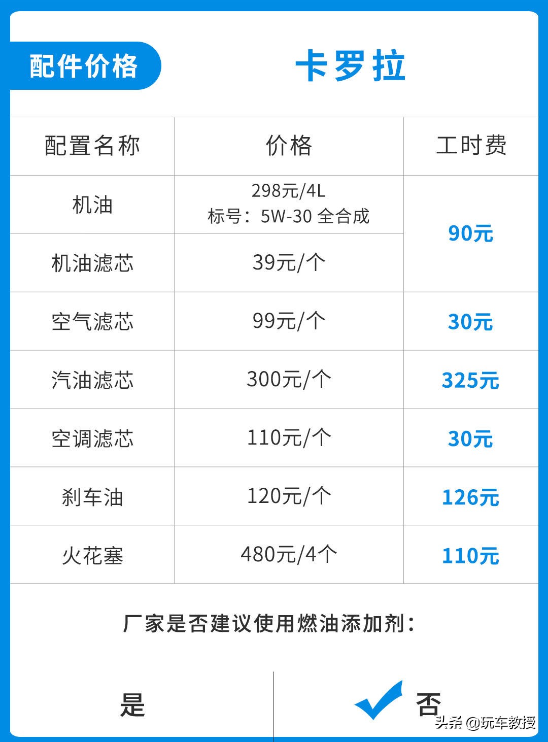 可绕地球5.6圈！耐用省心的卡罗拉使用跟摩托车一样便宜？