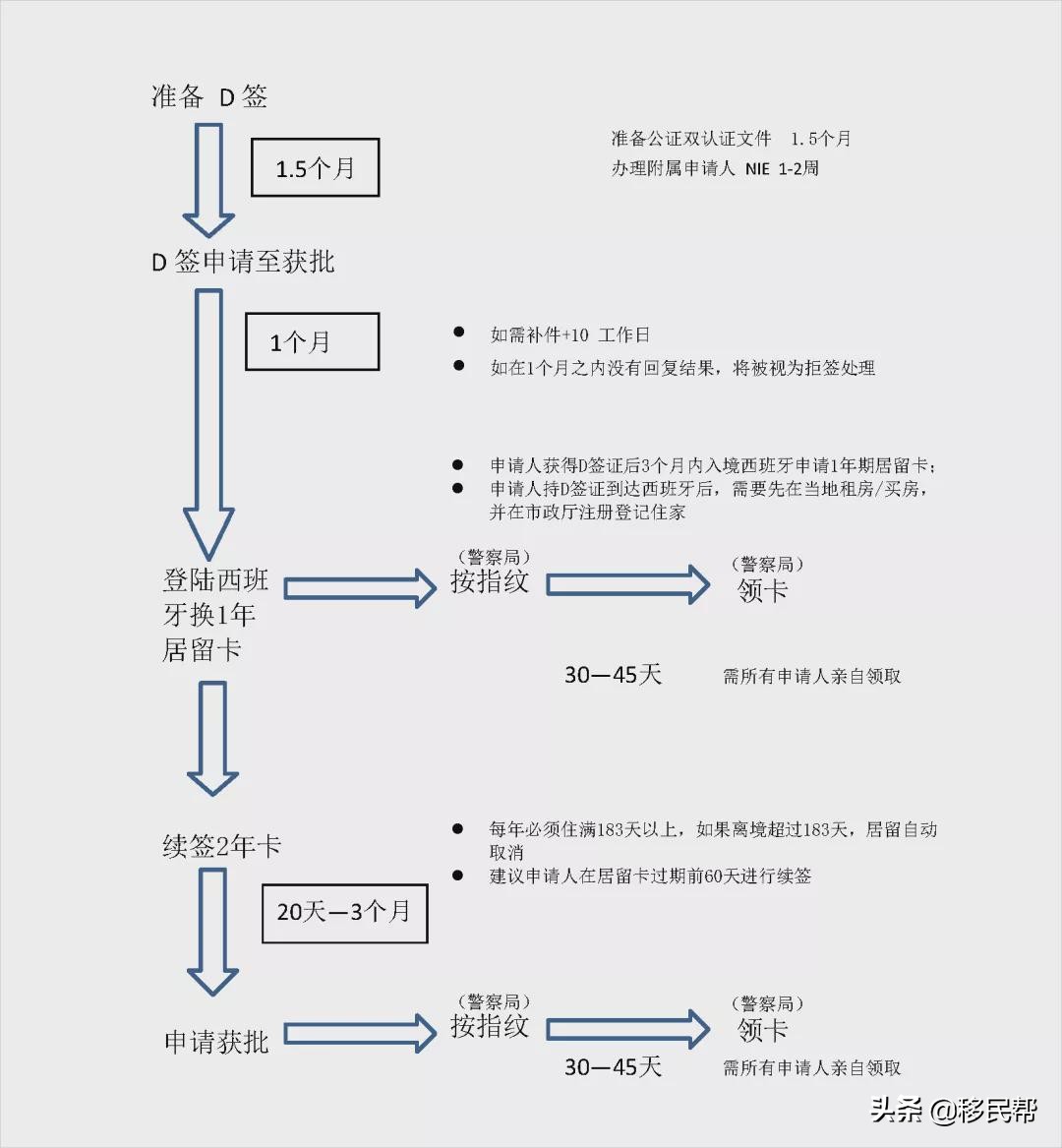 西班牙非营利移民贷款买房,西班牙非盈利居留贷款买房