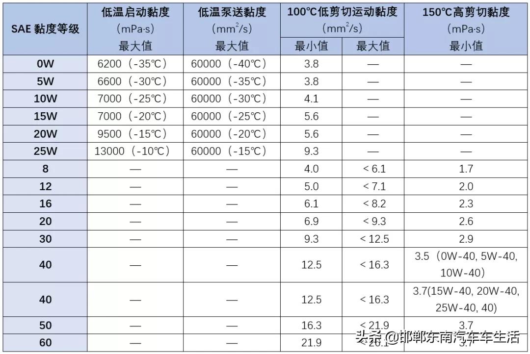 机油桶的标号是什么意思,机油桶上面的数字代表什么意思