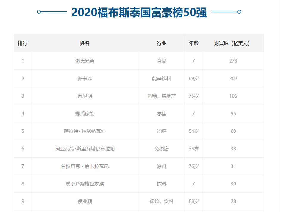 泰国首富家族排行榜 (泰国首富谢氏家族回乡)