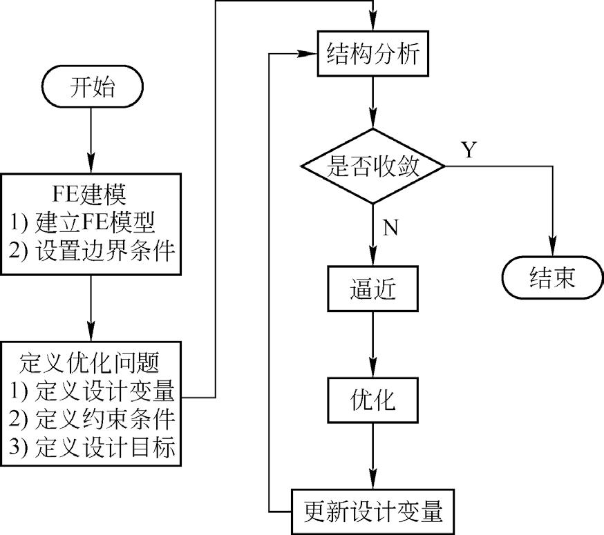 OptiStruct结构分析与工程应用,基于optisystem的设计
