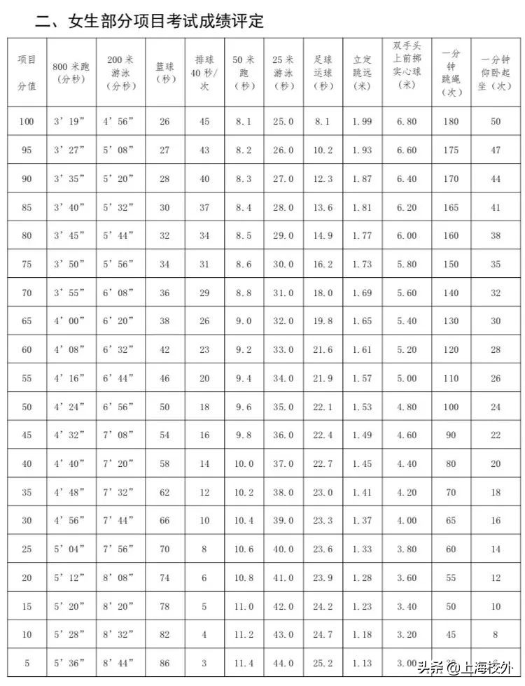 上海体育中考跳箱评分标准,上海中考体育仰卧起坐评分标准