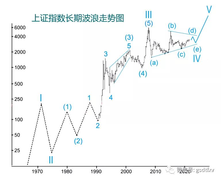 上证指数走势分析预判最准的,上证指数的走势90年代到现今