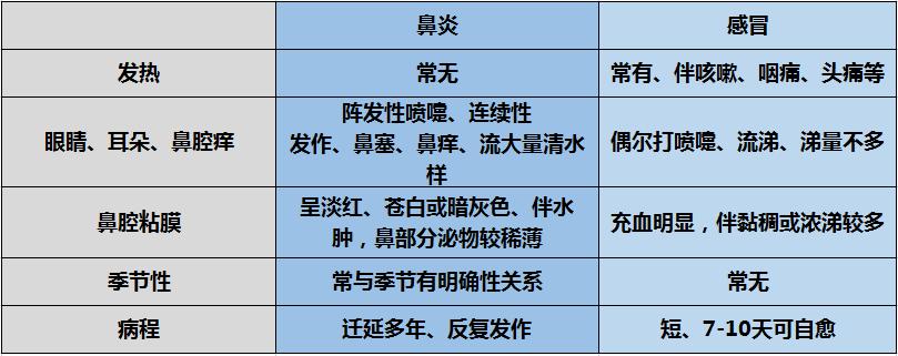 鼻炎如何避免秋冬老发作遭罪呢,顽固鼻炎季节性鼻炎不用担心