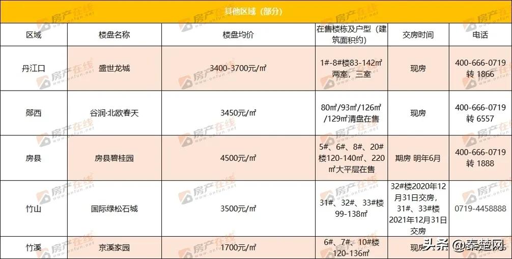 十堰各区房价一览表,2023年十堰最新房价