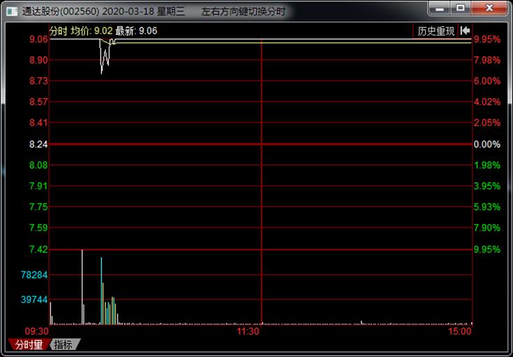 实盘讲解强势股选股具备的条件,实战操作强势股选择