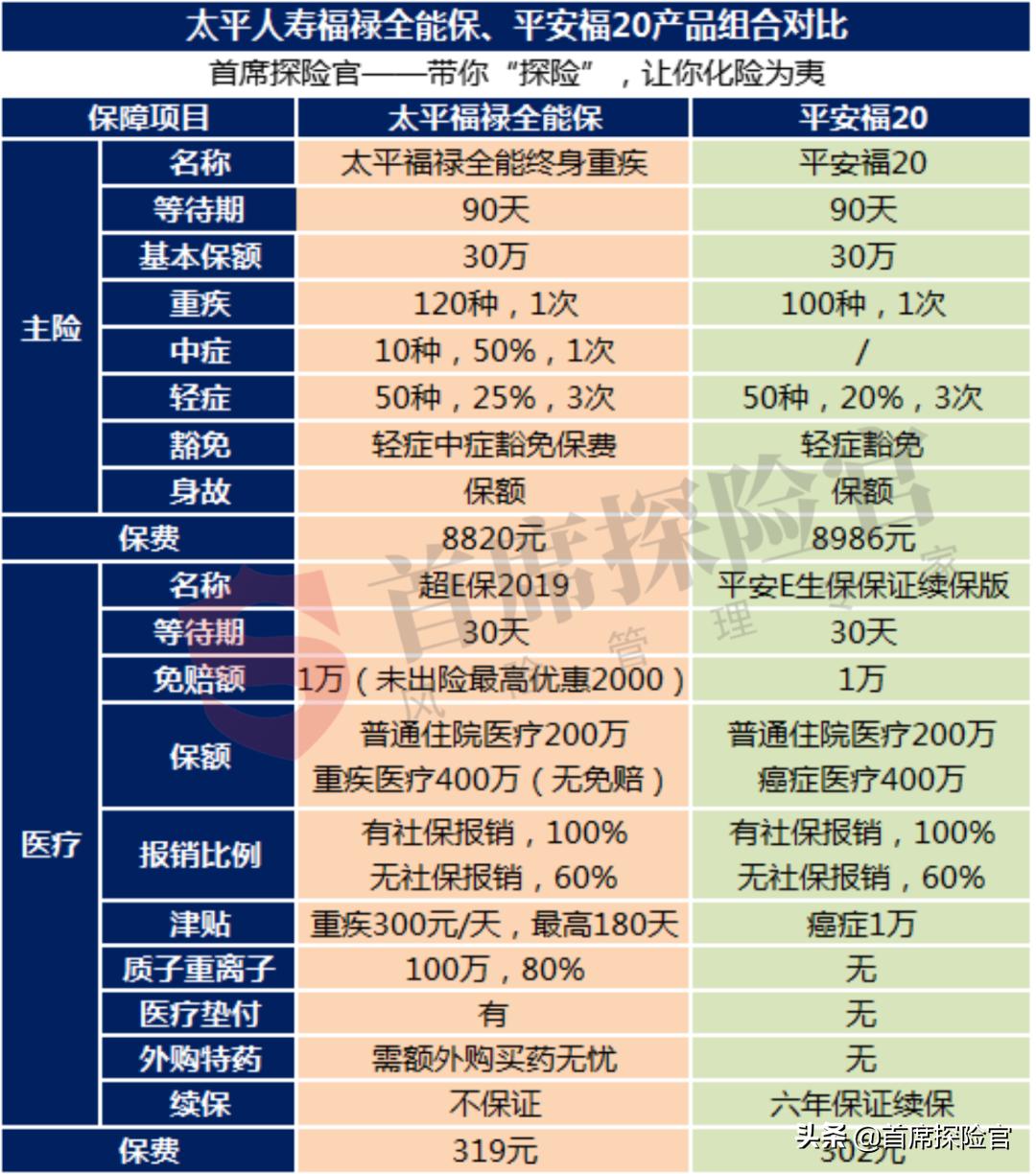 太平人寿福禄终身值不值得买,太平人寿福禄终身重大疾病保险