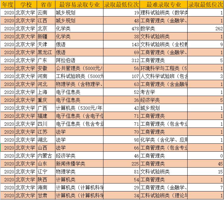 北大录取省份排名,北大分析各行各业