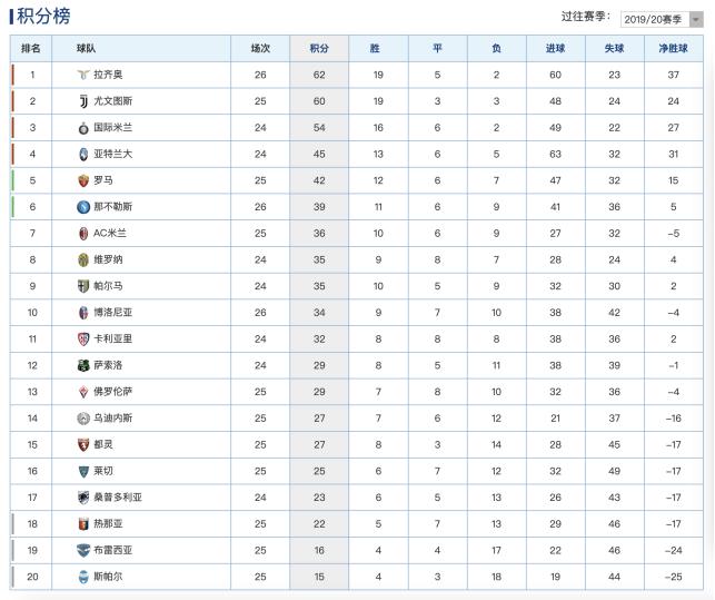 深度|失落的意甲豪门罗马，群狼无首该如何才能东山再起？