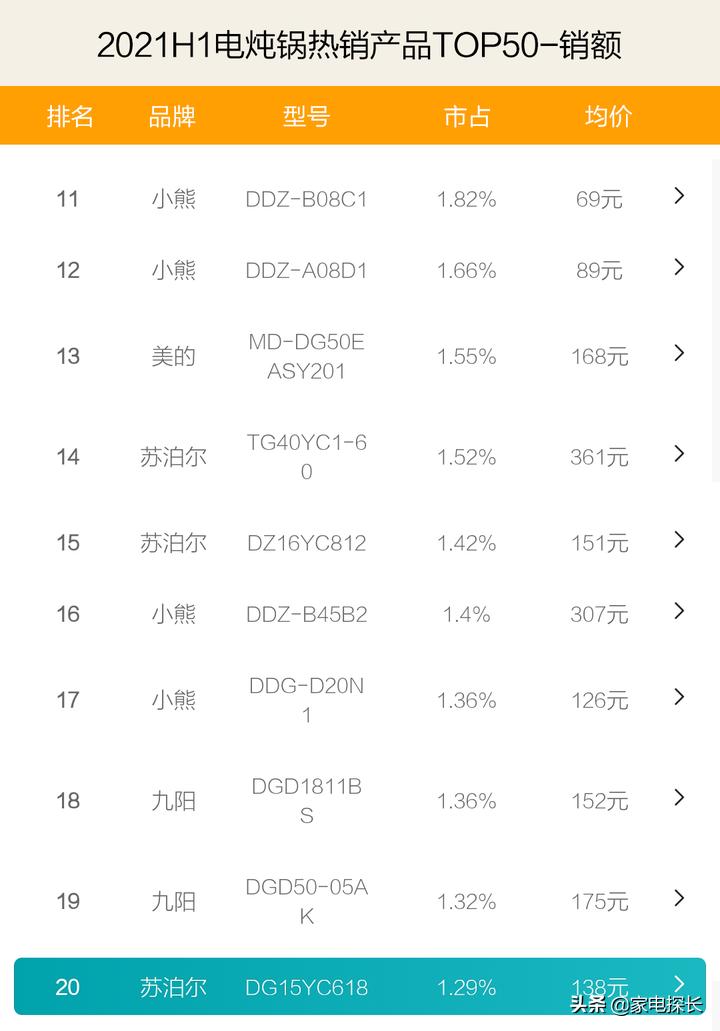 电炖锅排行榜第一名苏泊尔大容量,苏泊尔电炖锅有哪些款式