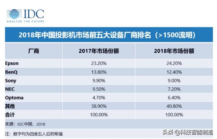 新手也能做好投影机选择题—爱普生CH-TW610投影机全面对比评测