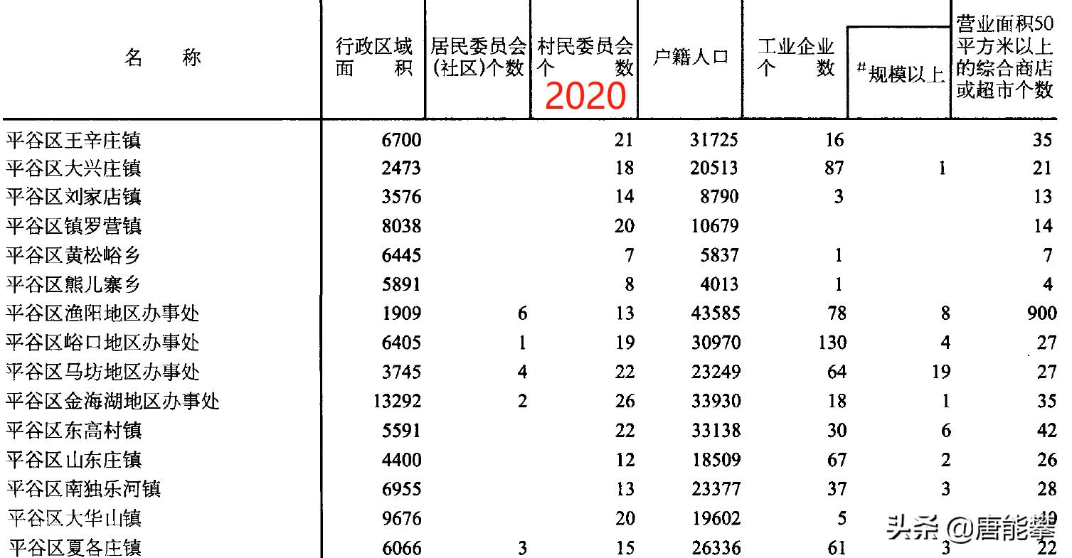 北京密云17镇Vs平谷16镇：人口、工商、土地最新统计