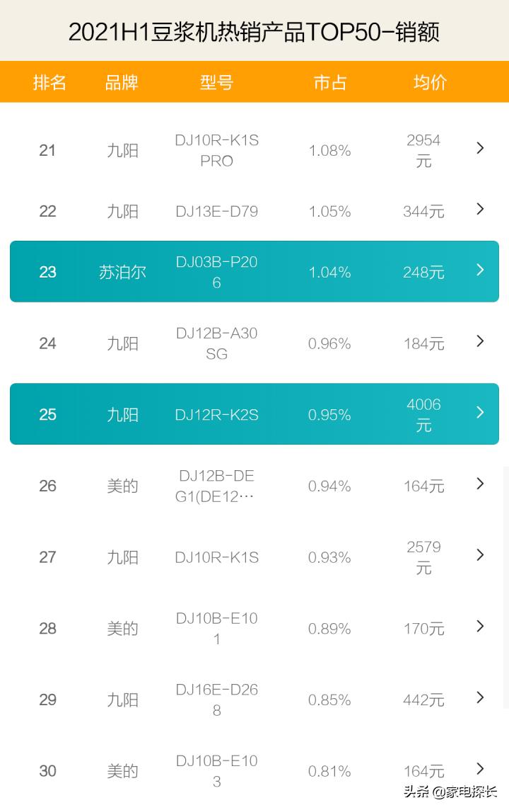 豆浆机新款排行第一的是,豆浆机口碑最好的第一名