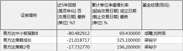 易方达基金亏多少个亿,易方达跌得最惨的基金