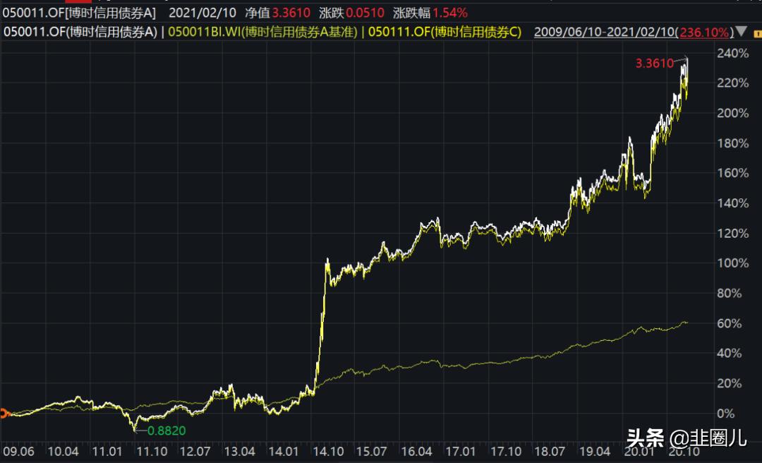 分享一家巨头基金公司的最佳11人阵容