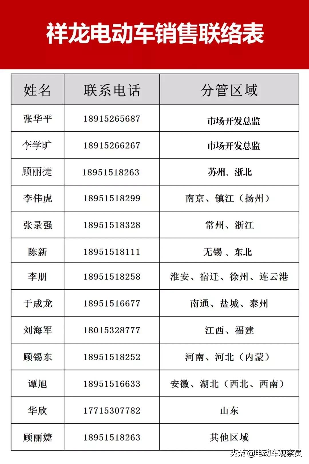 祥龙100%签单，再创新高，引爆盐城、南京两地电动车市场