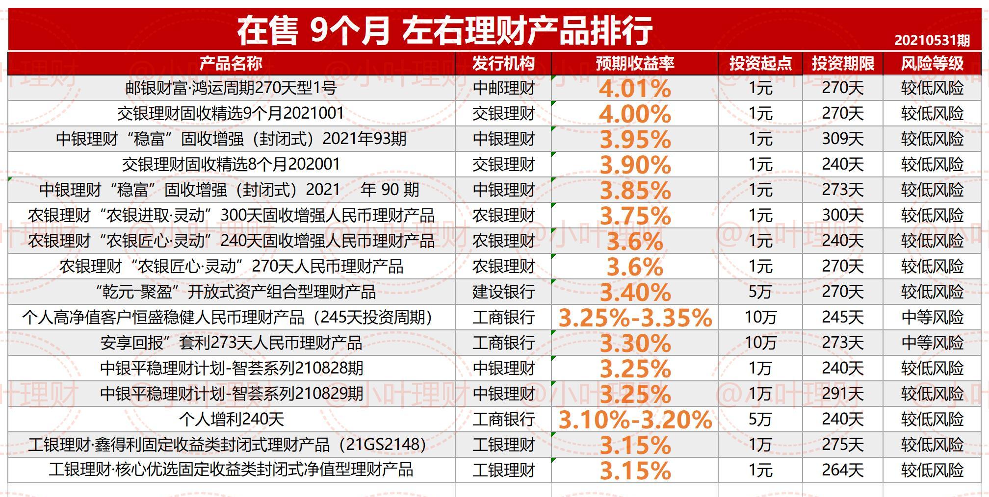 5.0%六大行在售理财排行20210531期