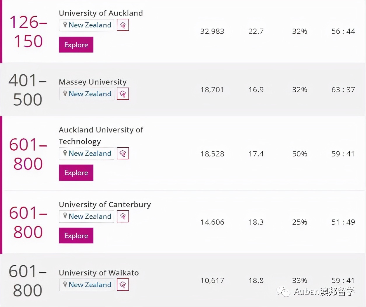 新西兰16所公立大学排名,中国认可的新西兰大学排名