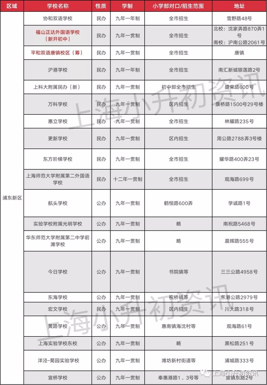 上海浦东新区38所民办一贯制名单！民办摇号下升学优势明显！