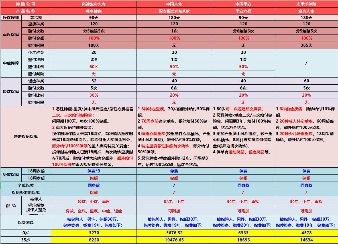 富德生命尊享健康重大疾病险,富德生命尊享健康靠谱吗