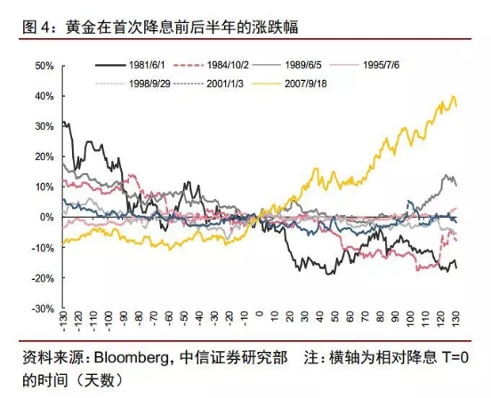 美股和黄金是对冲关系吗,美股与黄金价格走势有关系吗
