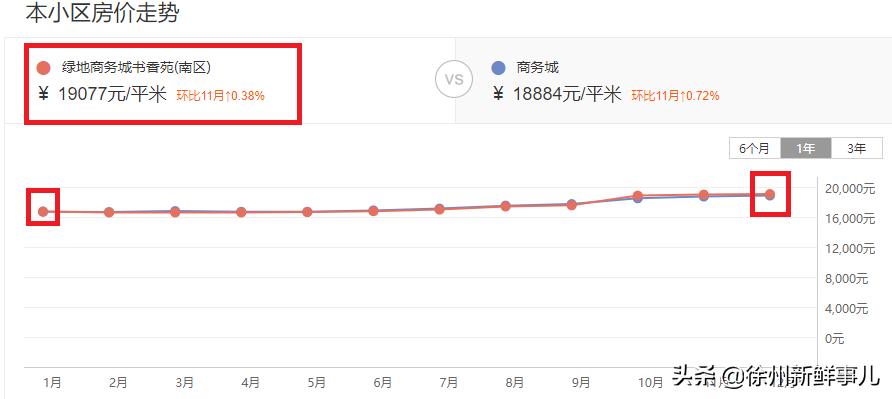 徐州学区房价格一般是多少,徐州未来5年学区房