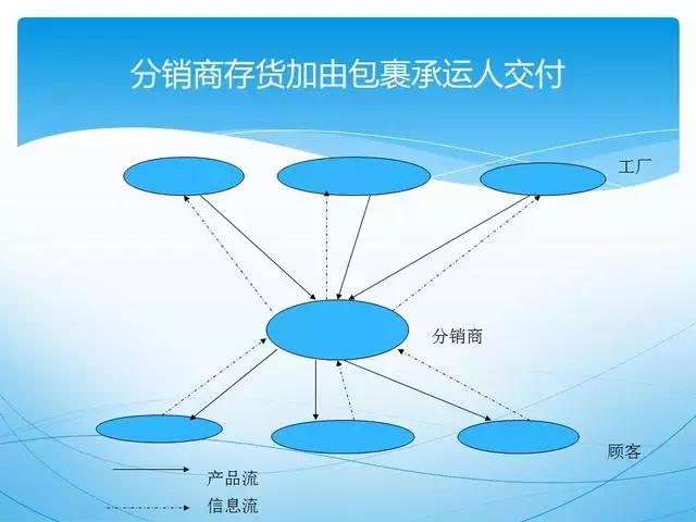 ppt供应链管理技巧,供应链管理方法和建议ppt