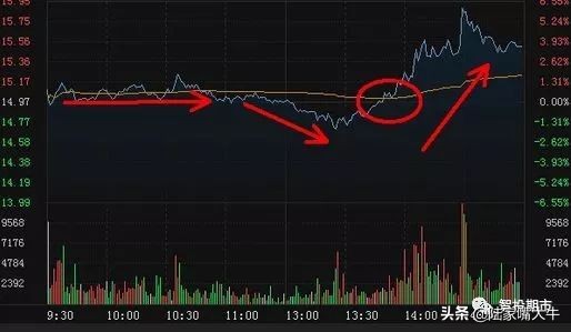 期货交易技巧大全及口诀,期货分时图交易十八式