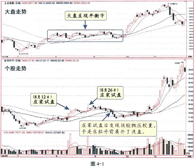 庄家坐庄之试盘篇,庄股试盘