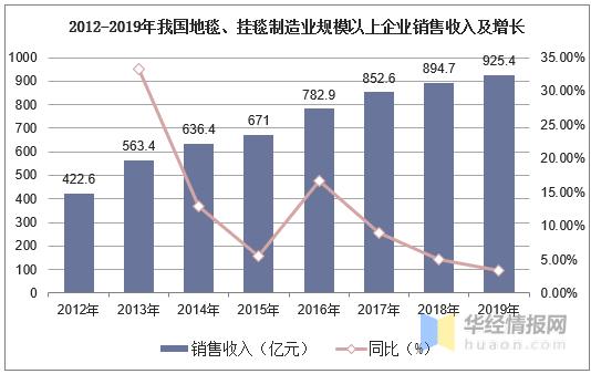 中国地毯业现状,中国地毯全球市场规模