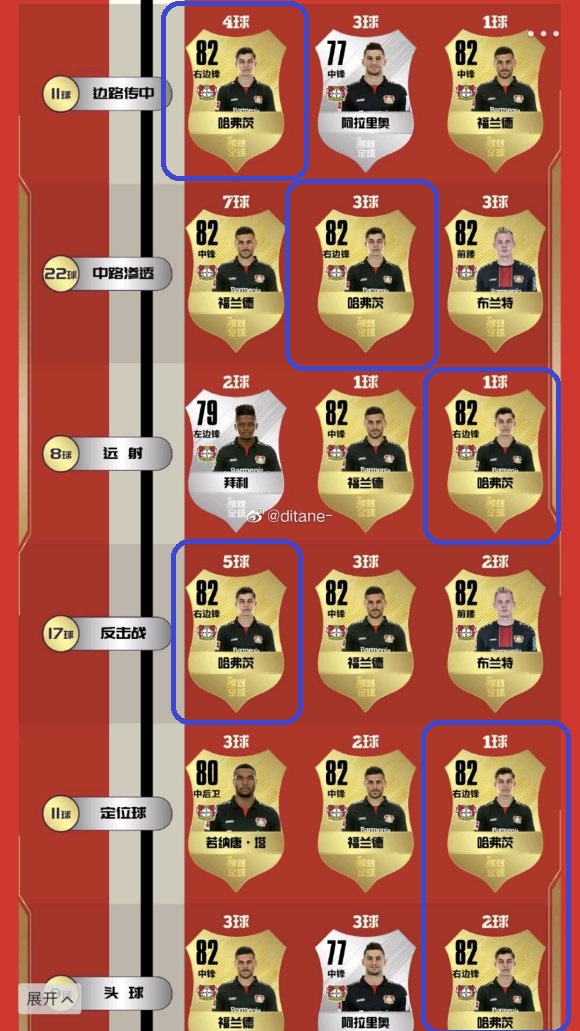 哈弗茨和哈兰德是什么关系,哈弗茨和哈兰德数据对比