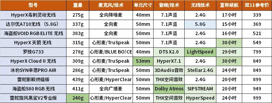 高性价比头戴式游戏耳机推荐,不同价位头戴式游戏耳机推荐