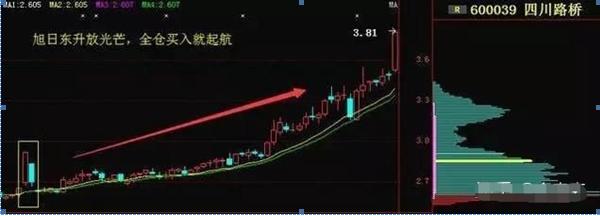 顶级操盘手自曝选股方法,高级操盘手买入法