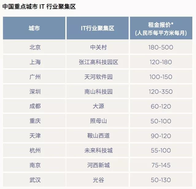 一线城市甲级写字楼,中国前十写字楼