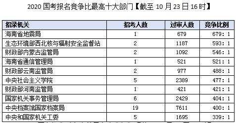 国考报名人数不及招收人数,国考报名90个岗位无人报