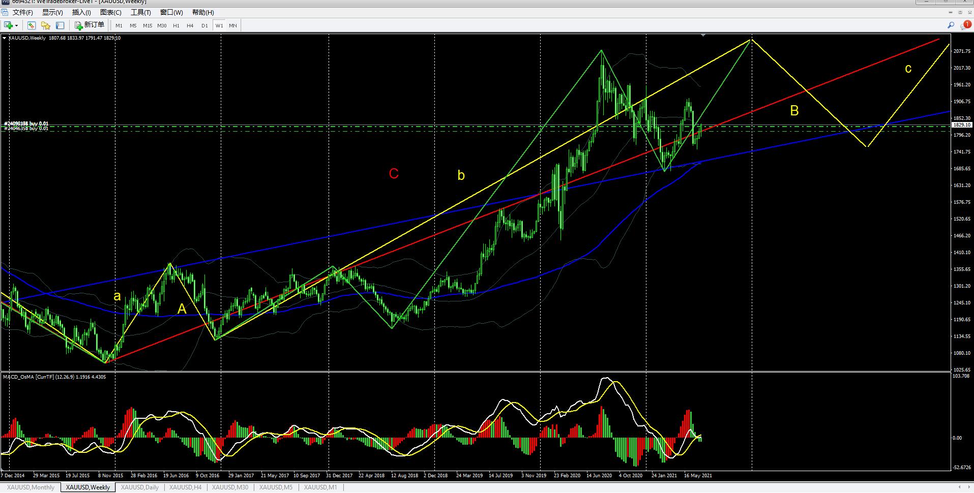 缠论分析现货黄金最新走势,外盘黄金白银分析