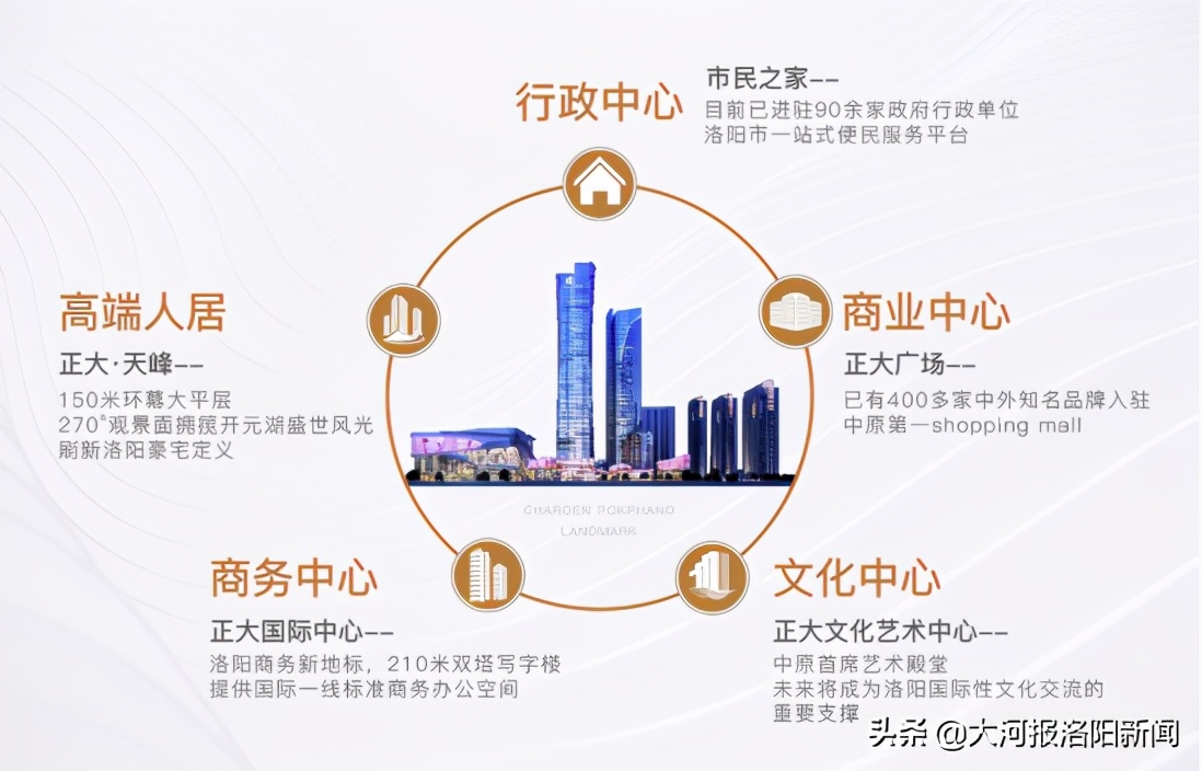 时代更迭向前，正大国际广场助洛阳再立潮头