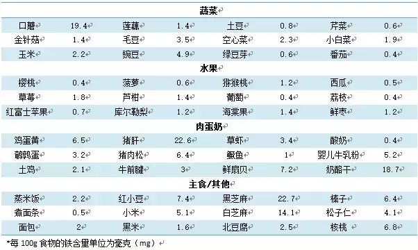 宝宝吃蛋黄可以补铁吗 (婴儿吃肉补铁还是吃蛋黄补铁)
