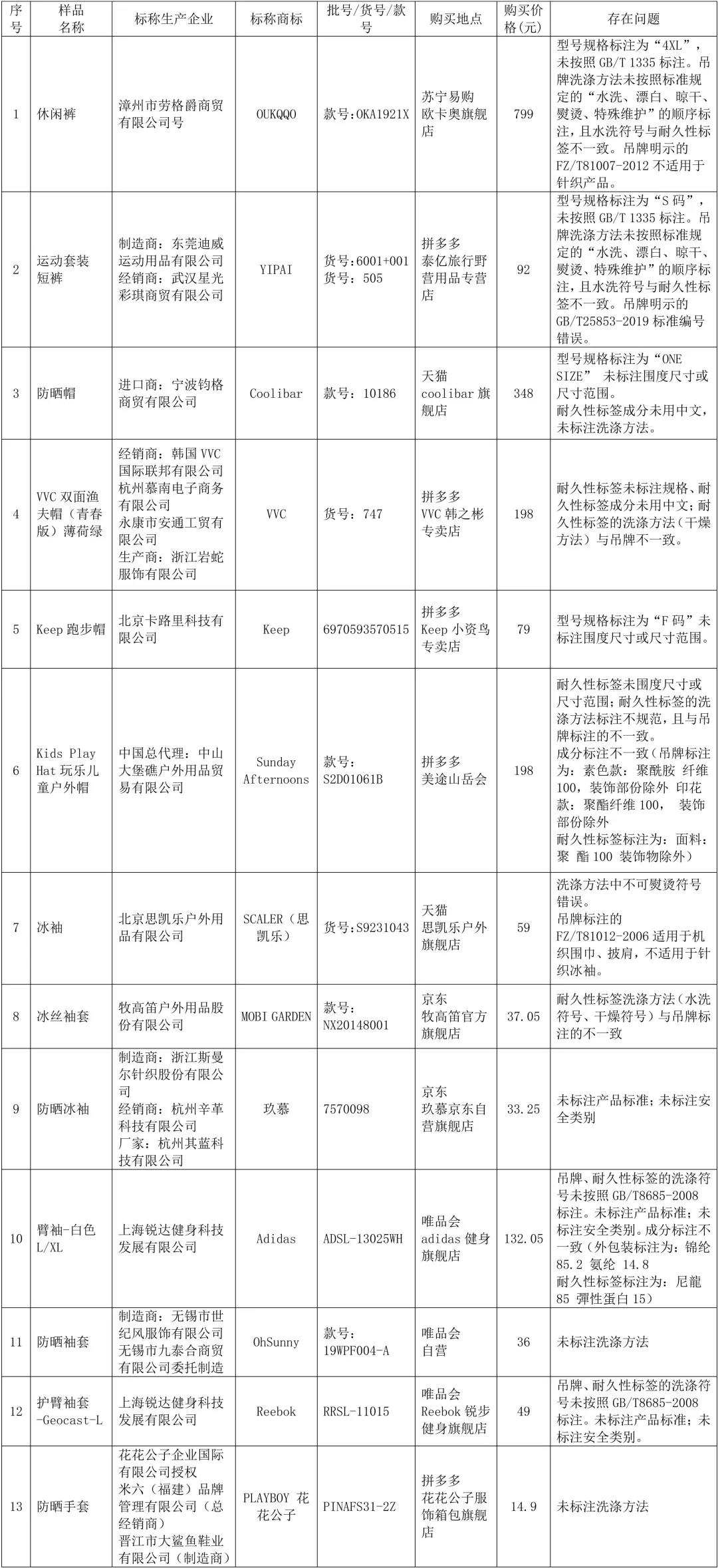 防晒服拉夫劳伦,消协评防晒衣